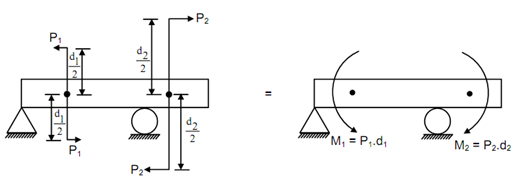 892_Beams Subjected to Couples1.png